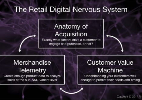 Customer Lifetime Value, Customer Aquisition, Merchandise Personalization