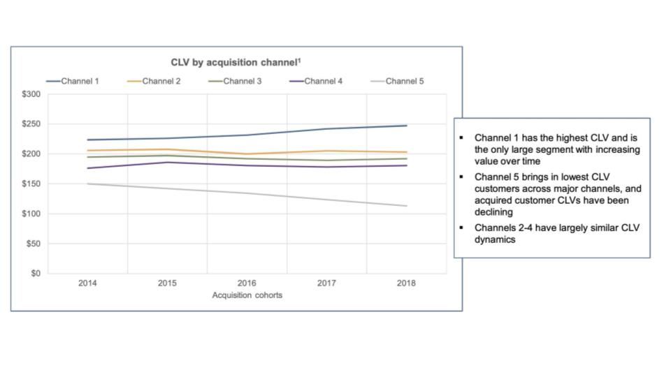 CLV Acquisition By Channel