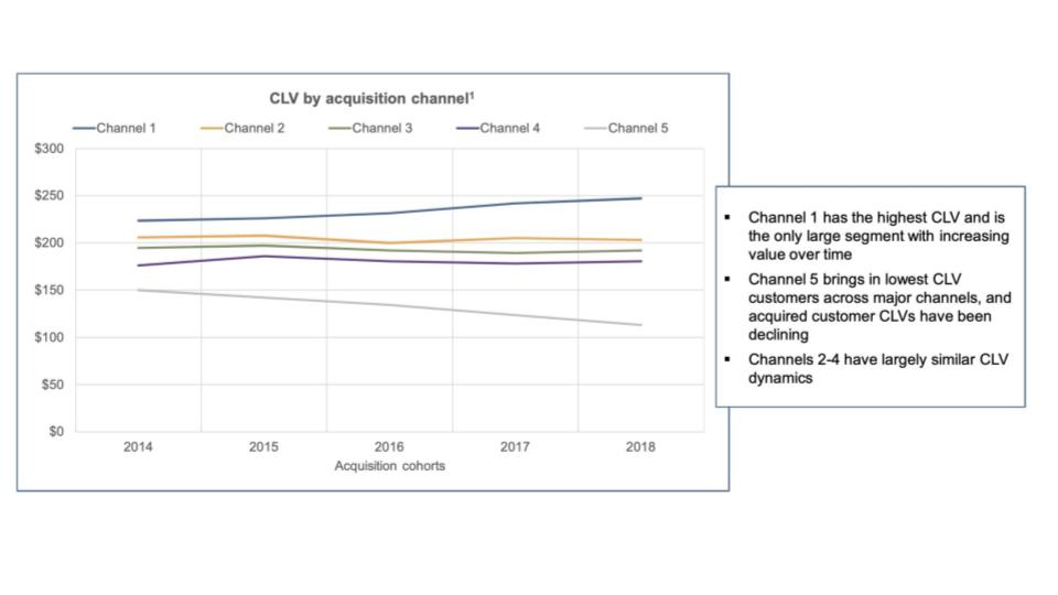 CLV Acquisition By Channel