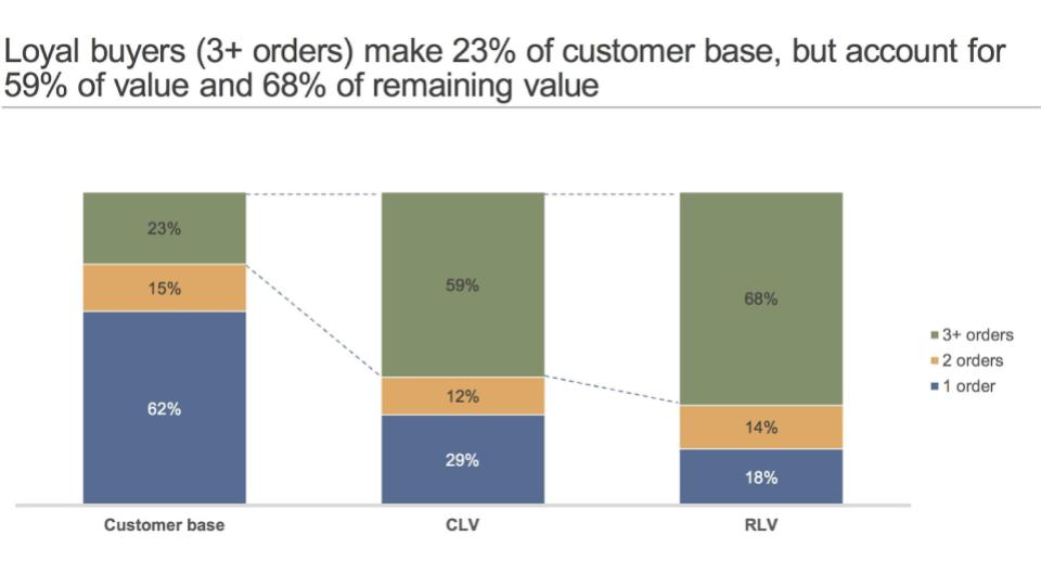 Customer Lifetime Value, Residual Lifetime Value